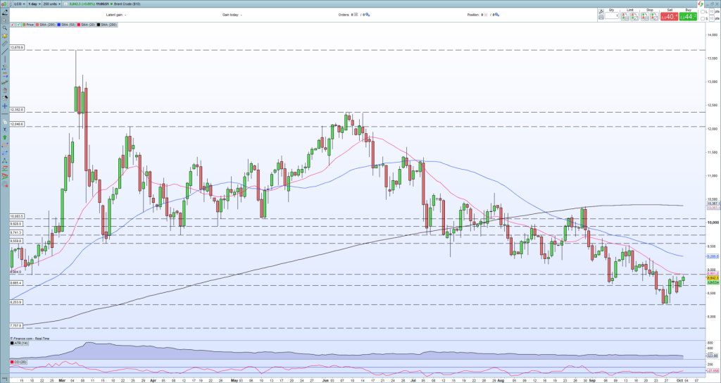 OPEC+ Cuts This Week