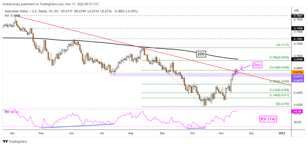 Will AUD/USD Reverse