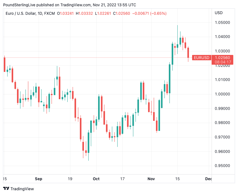 Euro Risks against Dollar