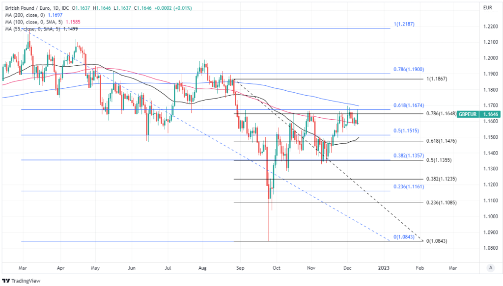 BoE Forecasts