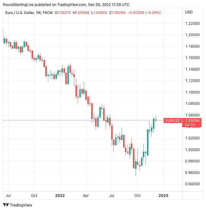 EUR/USD Forecasts Upgraded