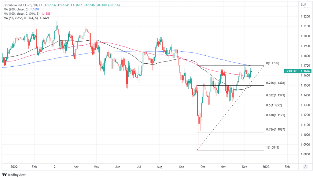 BoE Forecasts