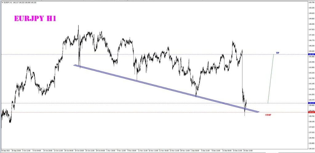 DECEMBER 21 SIGNAL EUR/JPY