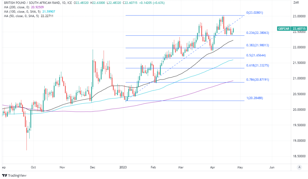 Pound to South African 