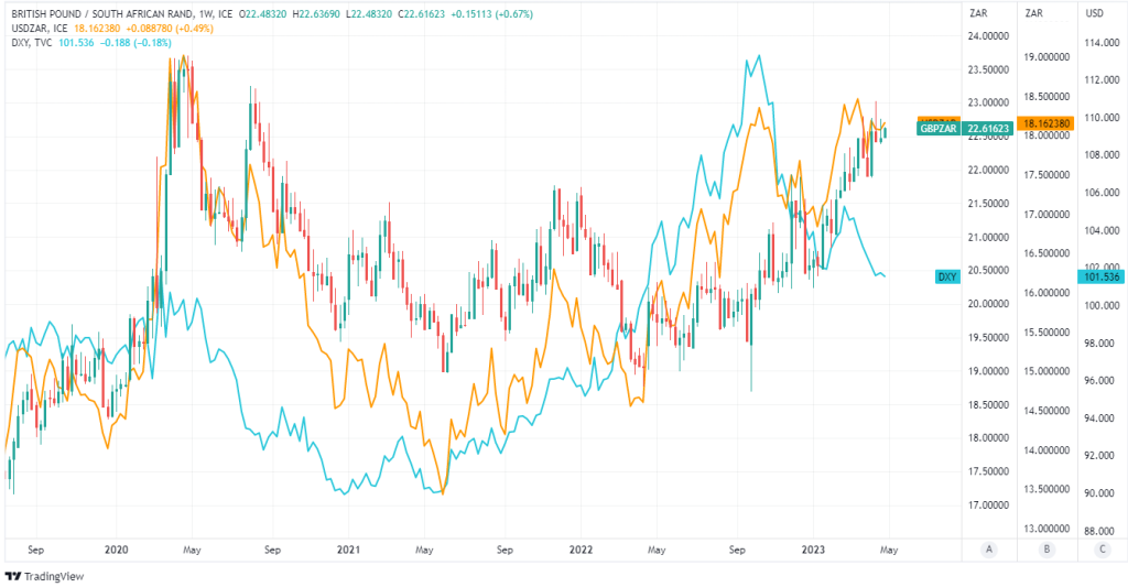 Pound to South African 