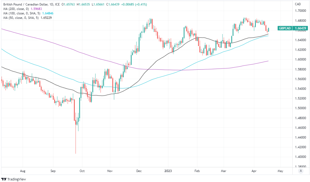 Canadian Dollar and Buoyant 