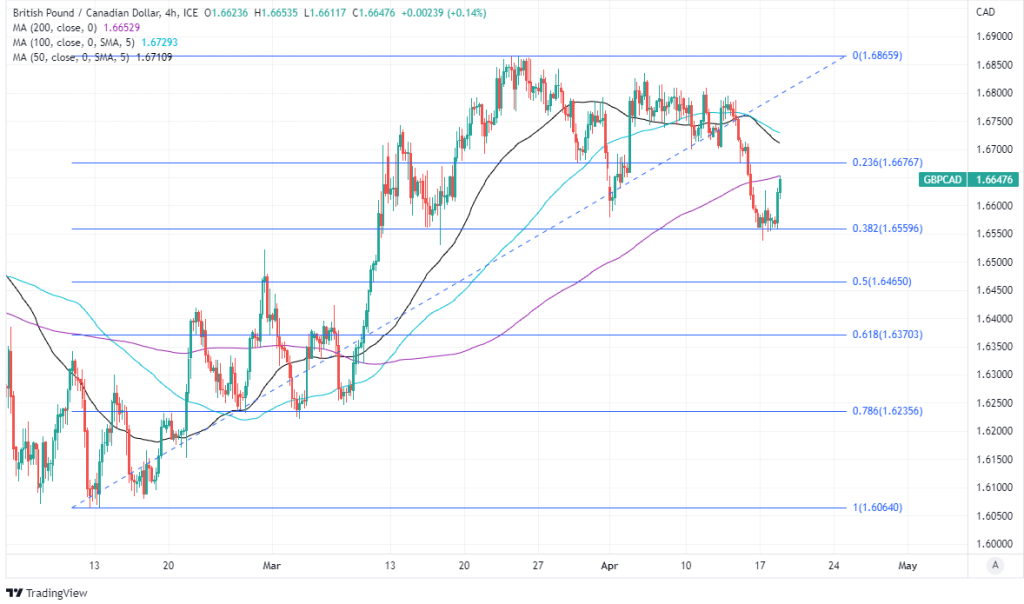 Canadian Dollar and Buoyant 