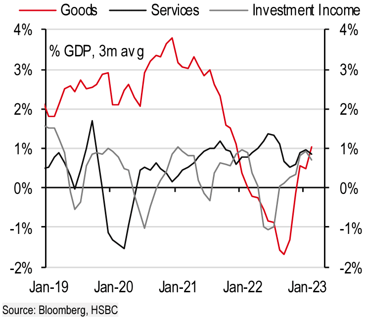 Euro to Dollar: BoP Data