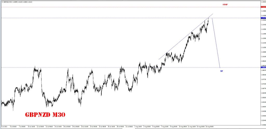 AUGUST 16 SIGNAL GBP/NZD