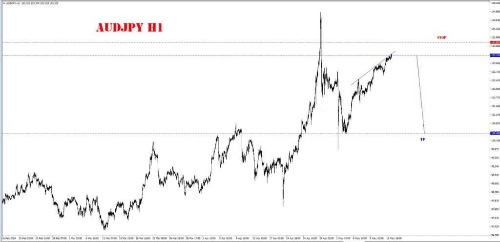 MAY 14 SIGNAL AU/DJPY 