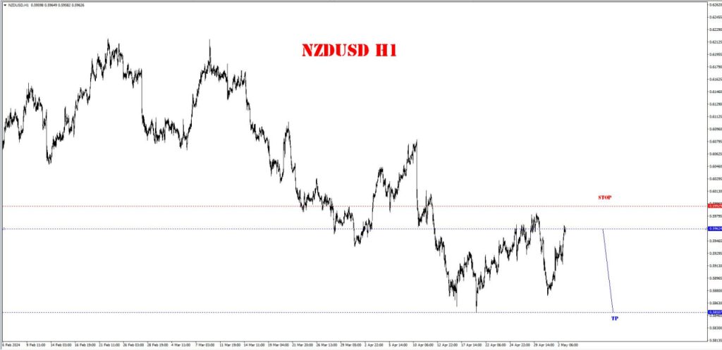 MAY 03 SIGNAL NZD/USD