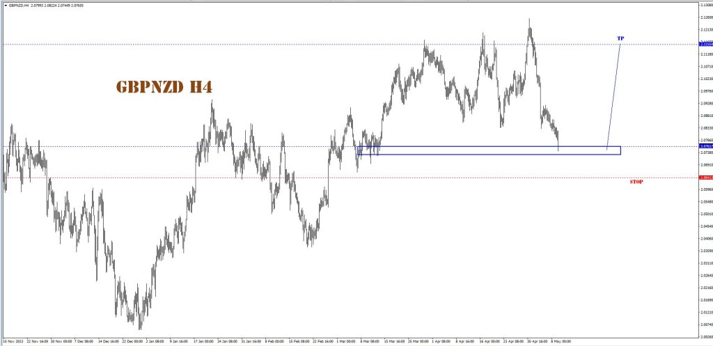 MAY 09 SIGNAL GBP/NZD