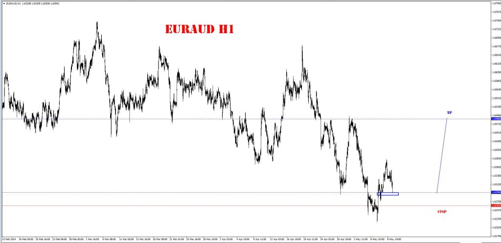 MAY 09 SIGNAL EUR/AUD