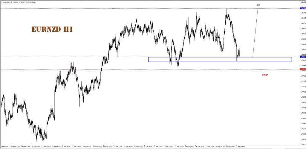 MAY 06 SIGNAL EUR/NZD 