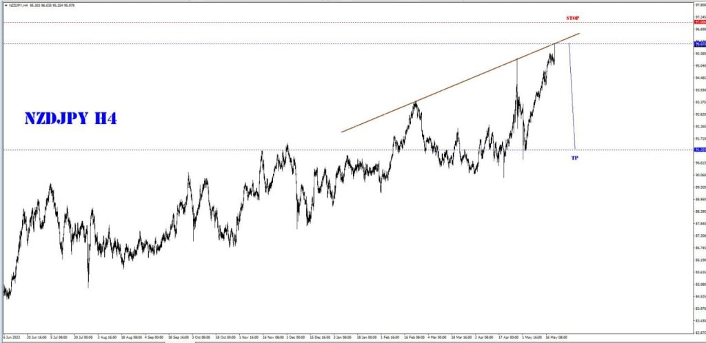 MAY 22 SIGNAL NZD/JPY