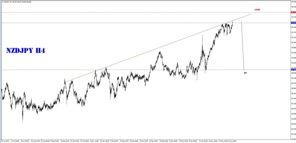 JUNE 13 SIGNAL NZD/JPY 