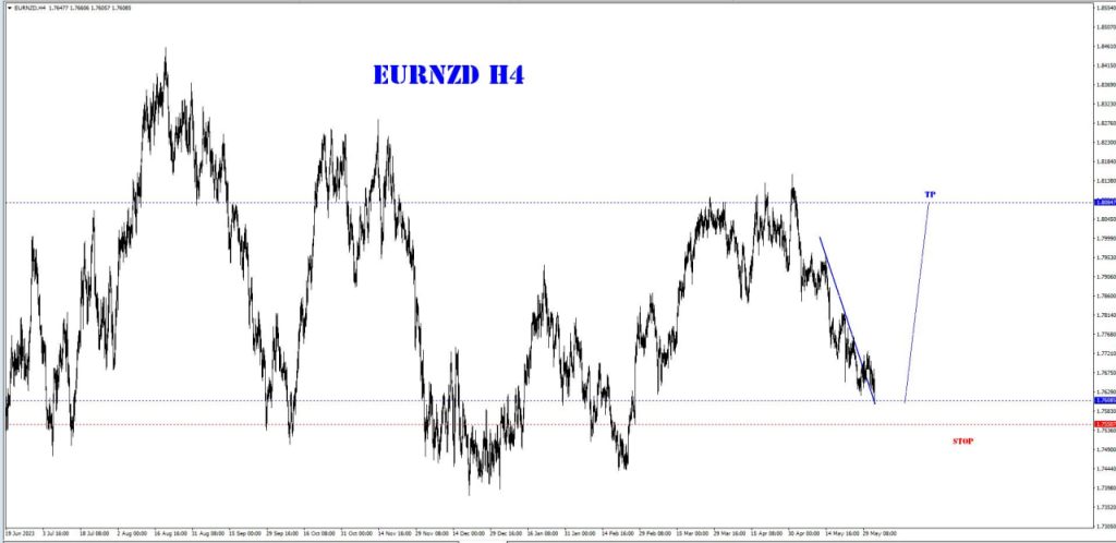 JUNE 04 SIGNAL EUR/NZD