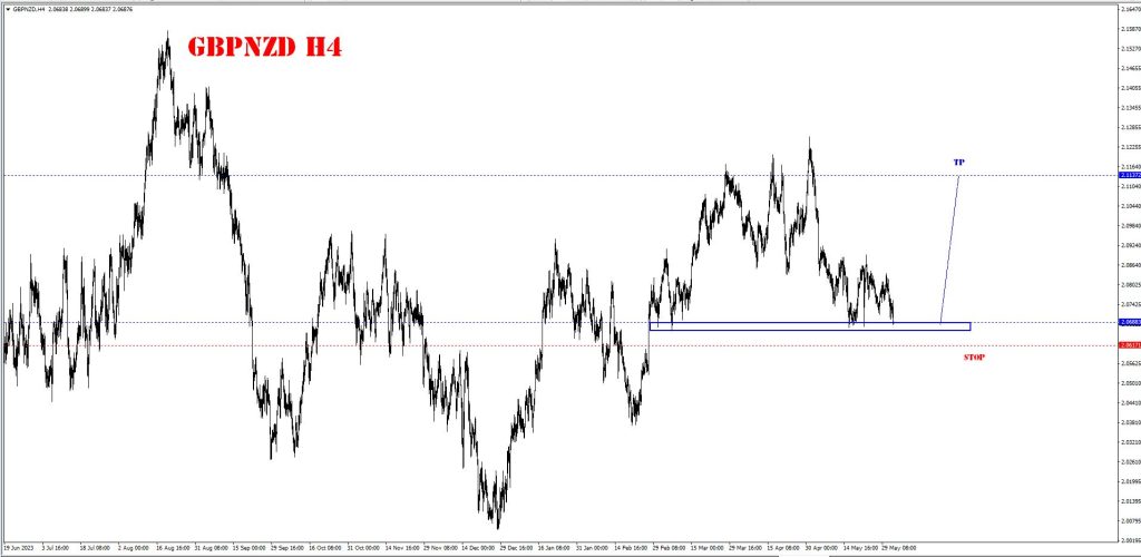 JUNE 03 SIGNAL GBP/NZD