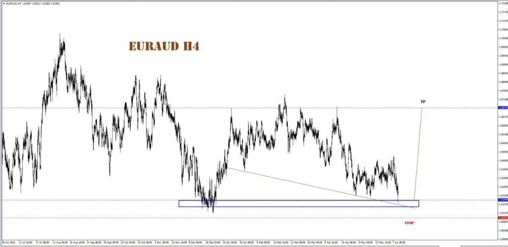 JUNE 13 SIGNAL EUR/AUD 