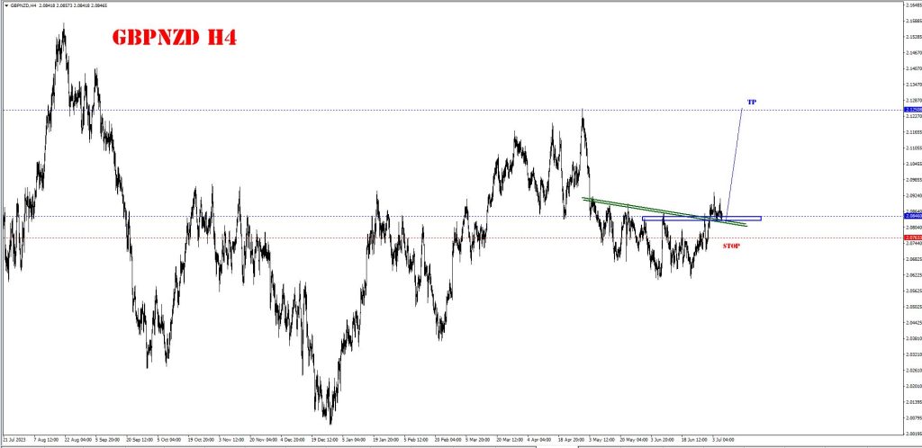 JULY 08 SIGNAL GBP/NZD