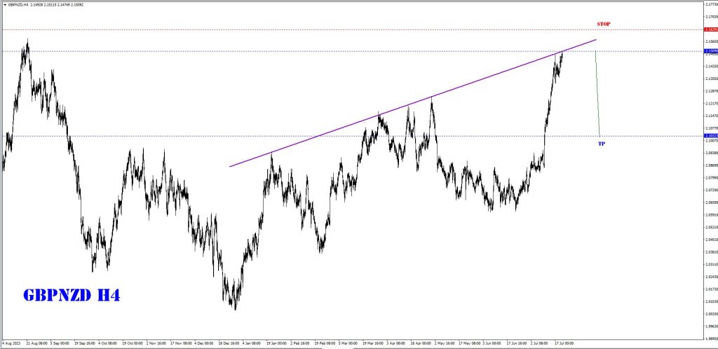 JULY 22 SIGNAL GBP/NZD 