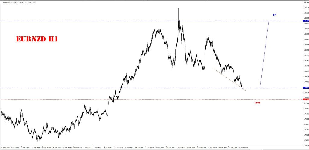 AUGUST 27 SIGNAL EUR/NZD 