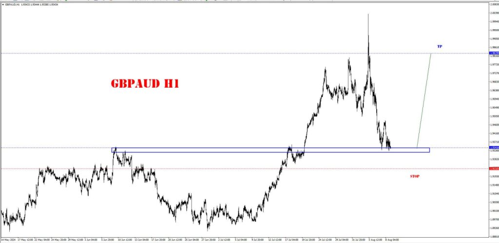 AUGUST 09 SIGNAL GBP/AUD 