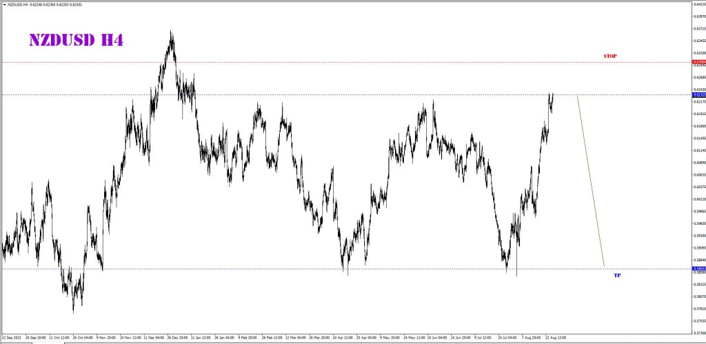 AUGUST 27 SIGNAL NZD/USD