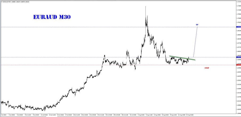 AUGUST 14 SIGNAL EUR/AUD 