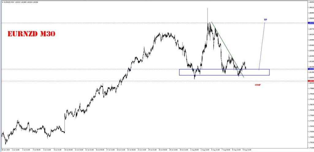 AUGUST 12 SIGNAL EUR/NZD