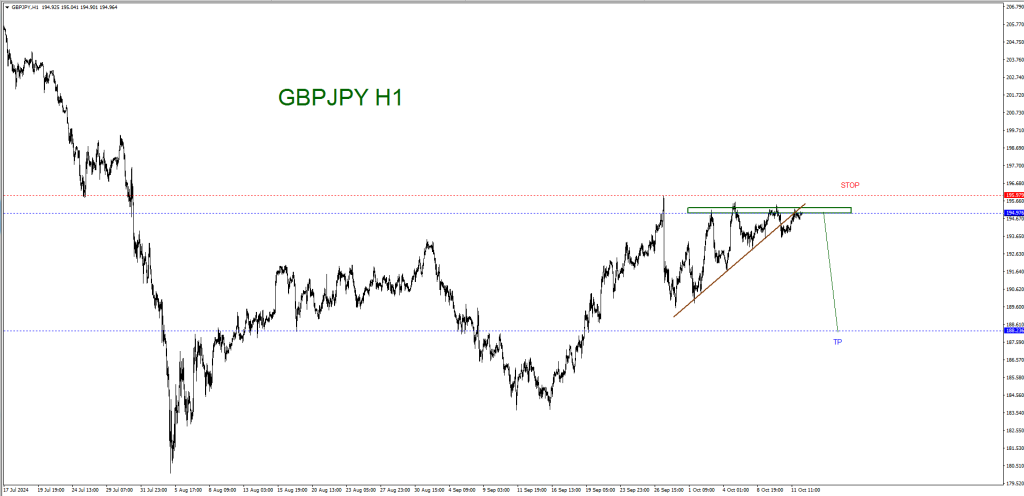 OCTOBER 14 SIGNAL GBP/JPY 