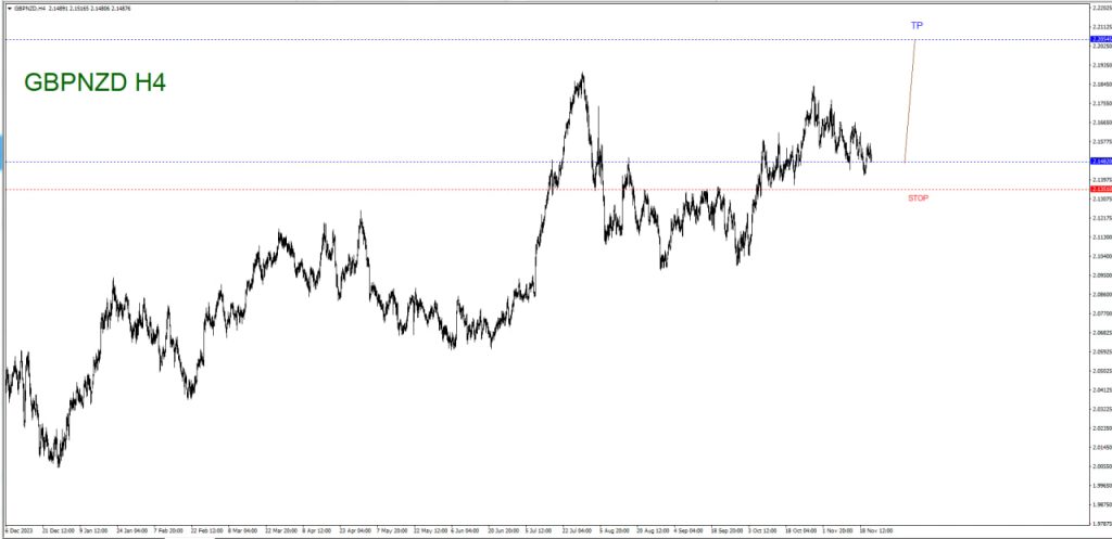 NOVEMBER 21 SIGNAL GBP/NZD 