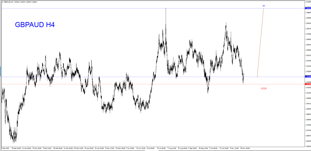 NOVEMBER 25 SIGNAL GBP/َAUD 