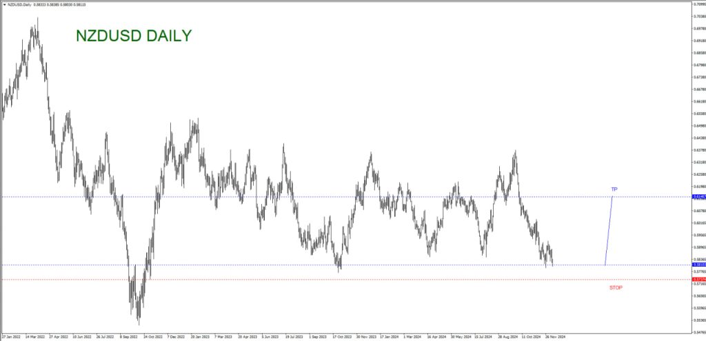 DECEMBER 09 SIGNAL NZD/USD 