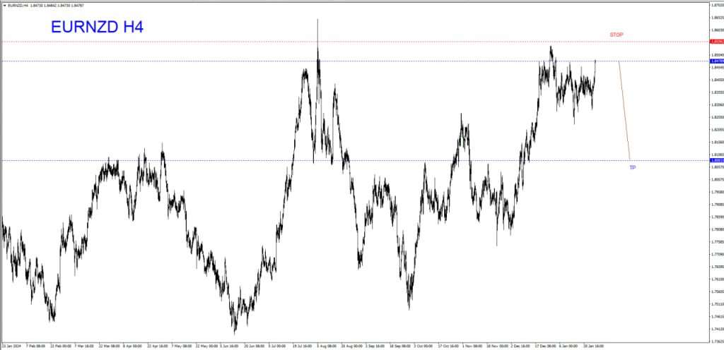 JANUARY 29 SIGNAL EUR/NZD 