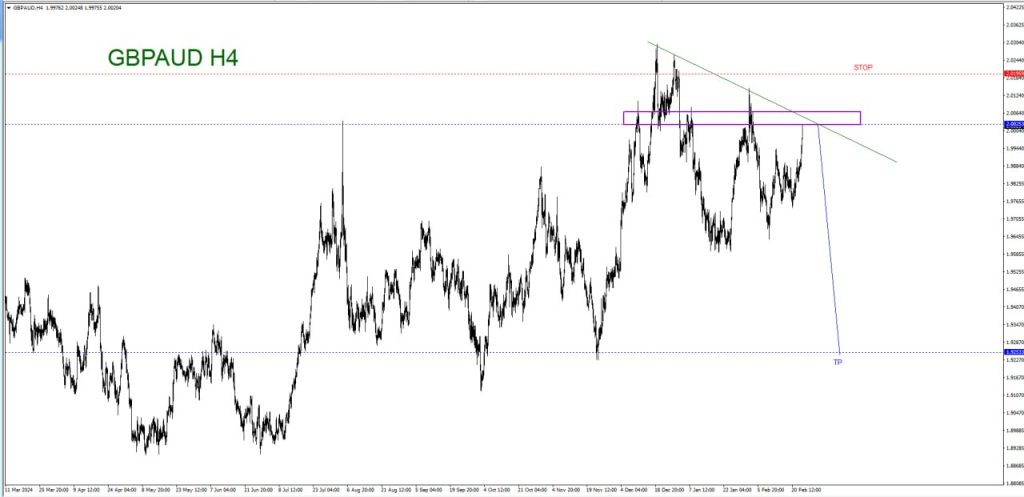 FEBRUARY 26 SIGNAL GBP/AUD 