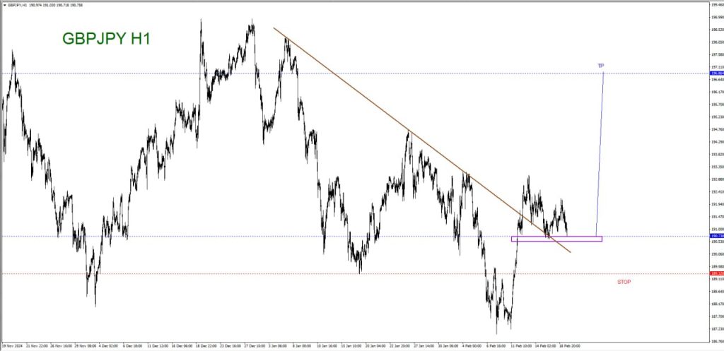 FEBRUARY 19 SIGNAL GBP/JPY