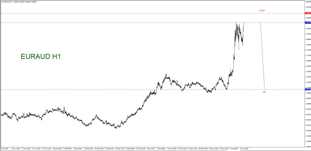APRIL 08 SIGNAL EUR/AUD