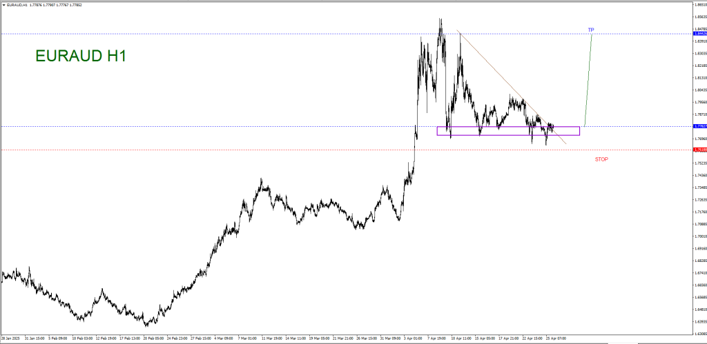 APRIL 28 SIGNAL EUR/AUD