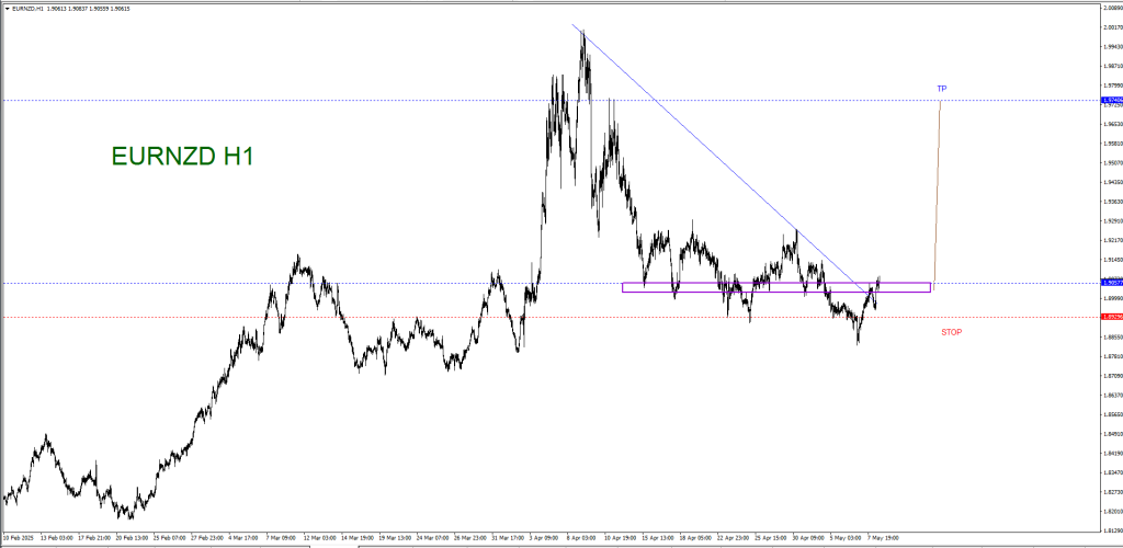 MAY 08 SIGNAL EUR/NZD