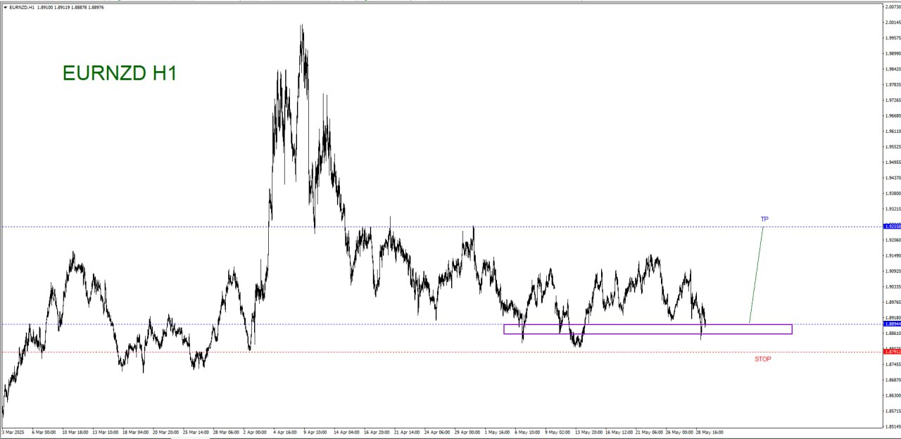 MAY 29 SIGNAL EUR/NZD