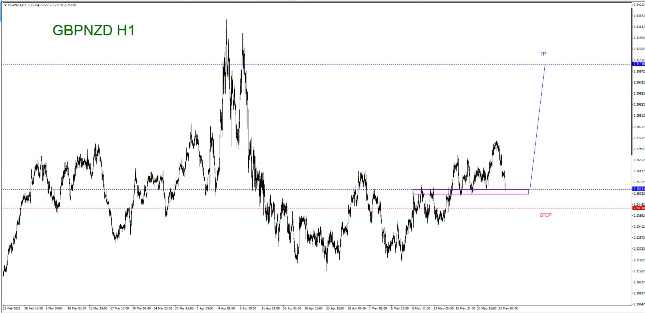 MAY 26 SIGNAL GBP/NZD