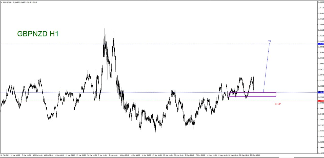 MAY 29 SIGNAL GBP/NZD