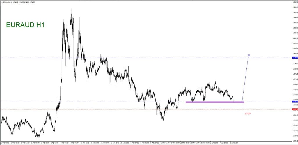 JUNE 10 SIGNAL EUR/AUD