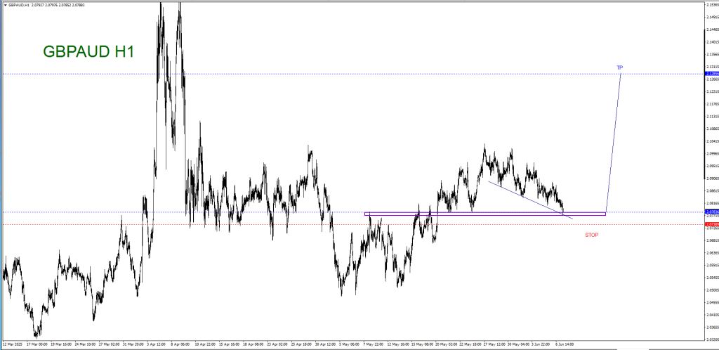 JUNE 09 SIGNAL GBP/AUD