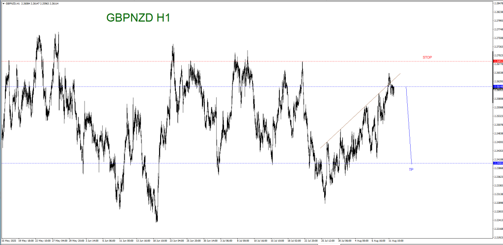 AUGUST 12 SIGNAL GBP/NZD