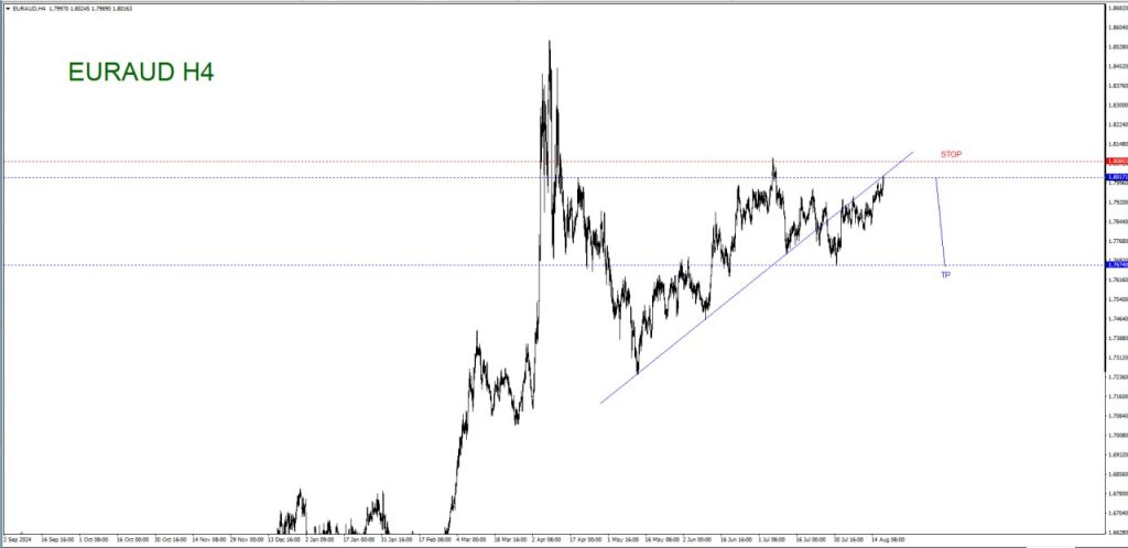 AUGUST 19 SIGNAL EUR/AUD