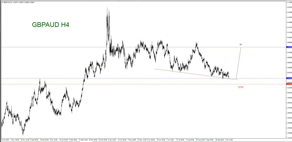OCTOBER 09 SIGNAL GBP/AUD