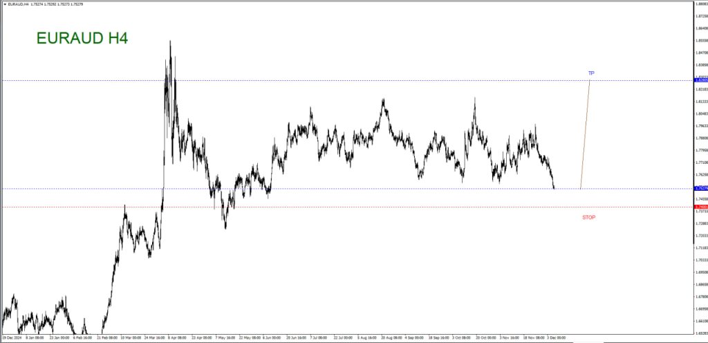 DECEMBER 08 SIGNAL EUR/AUD