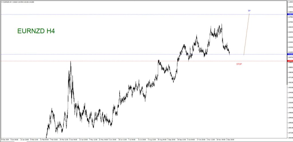 DECEMBER 08 SIGNAL EUR/NZD 